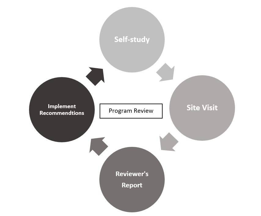 Program Review Process Map