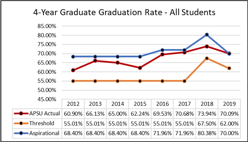 GR 4-year Graduation Rate