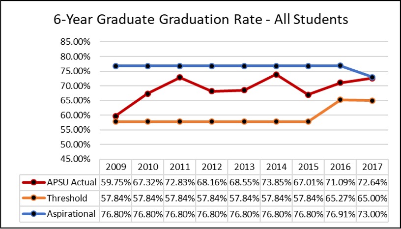 GR 6-year Graduation Rate