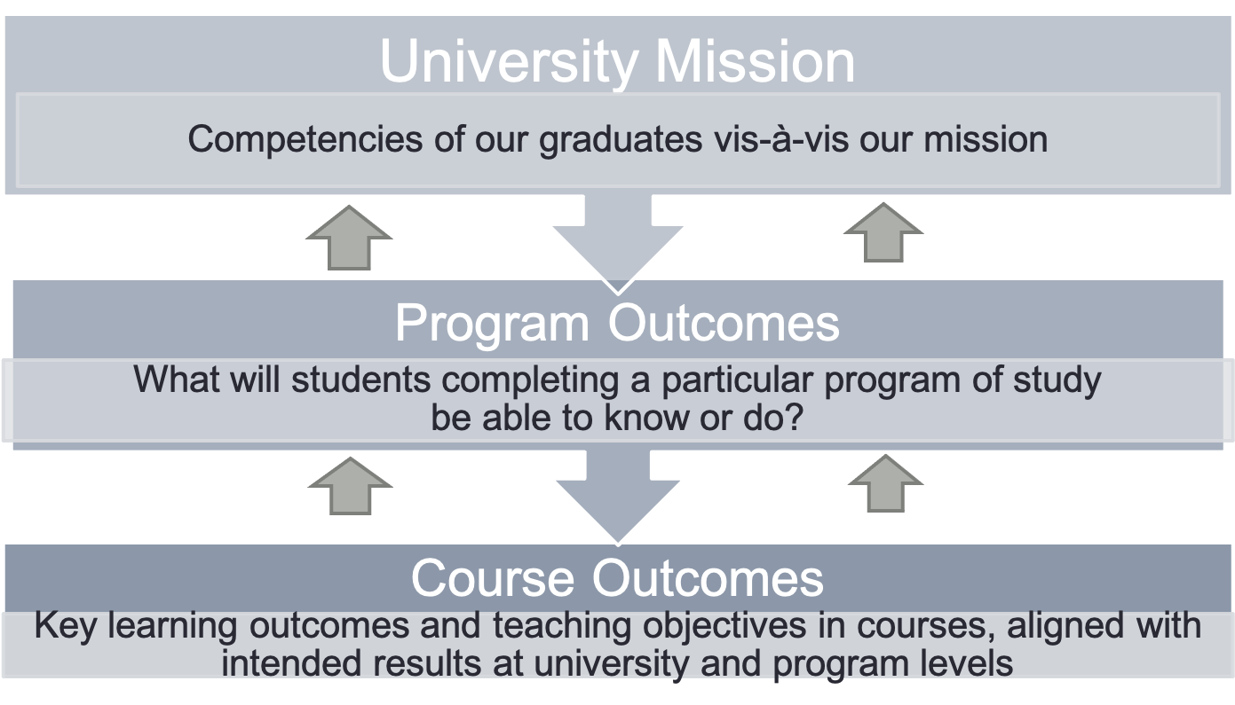 Process for aligning student learning across curriculum