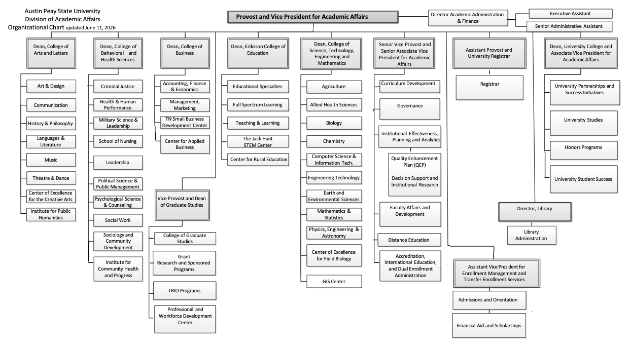 Visual representation of the APSU Academic Affairs Organizational Chart listed below.