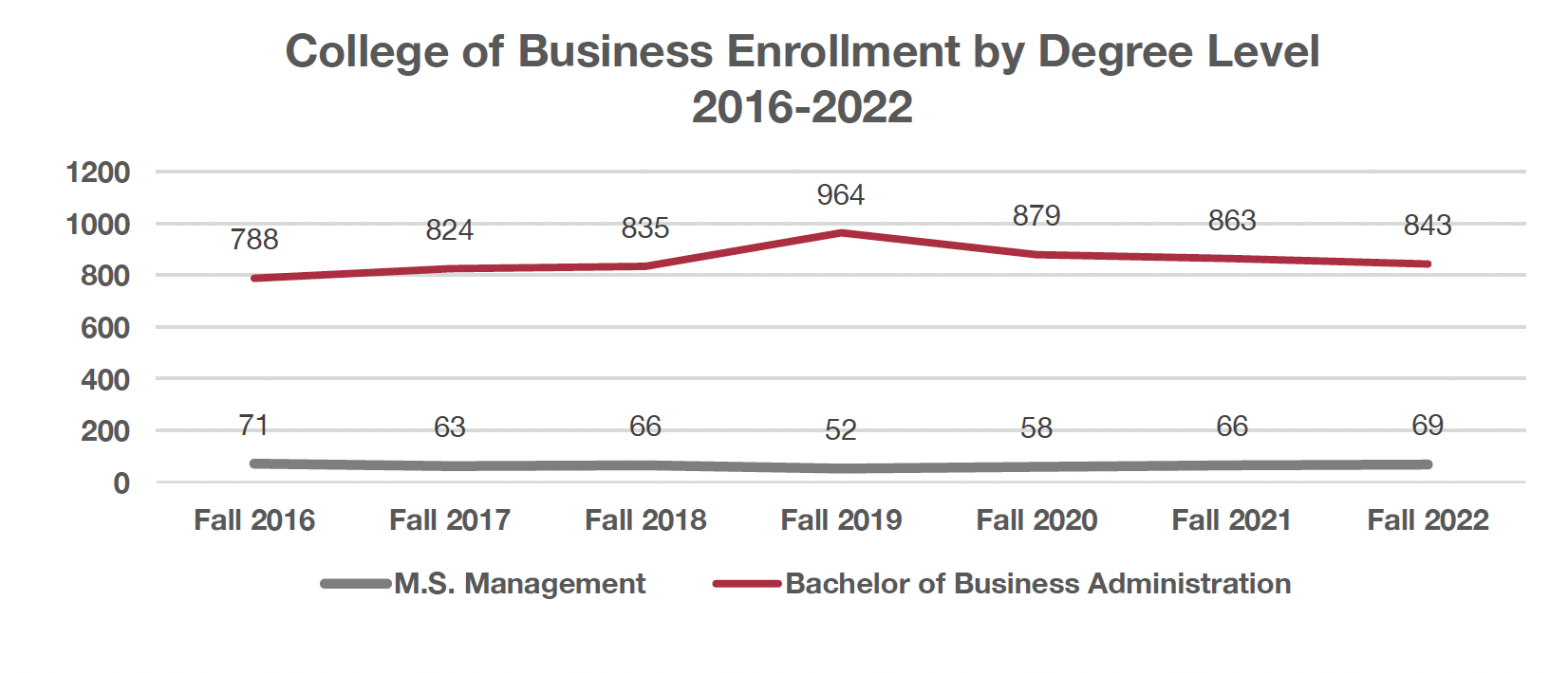 college of business enrollment numbers