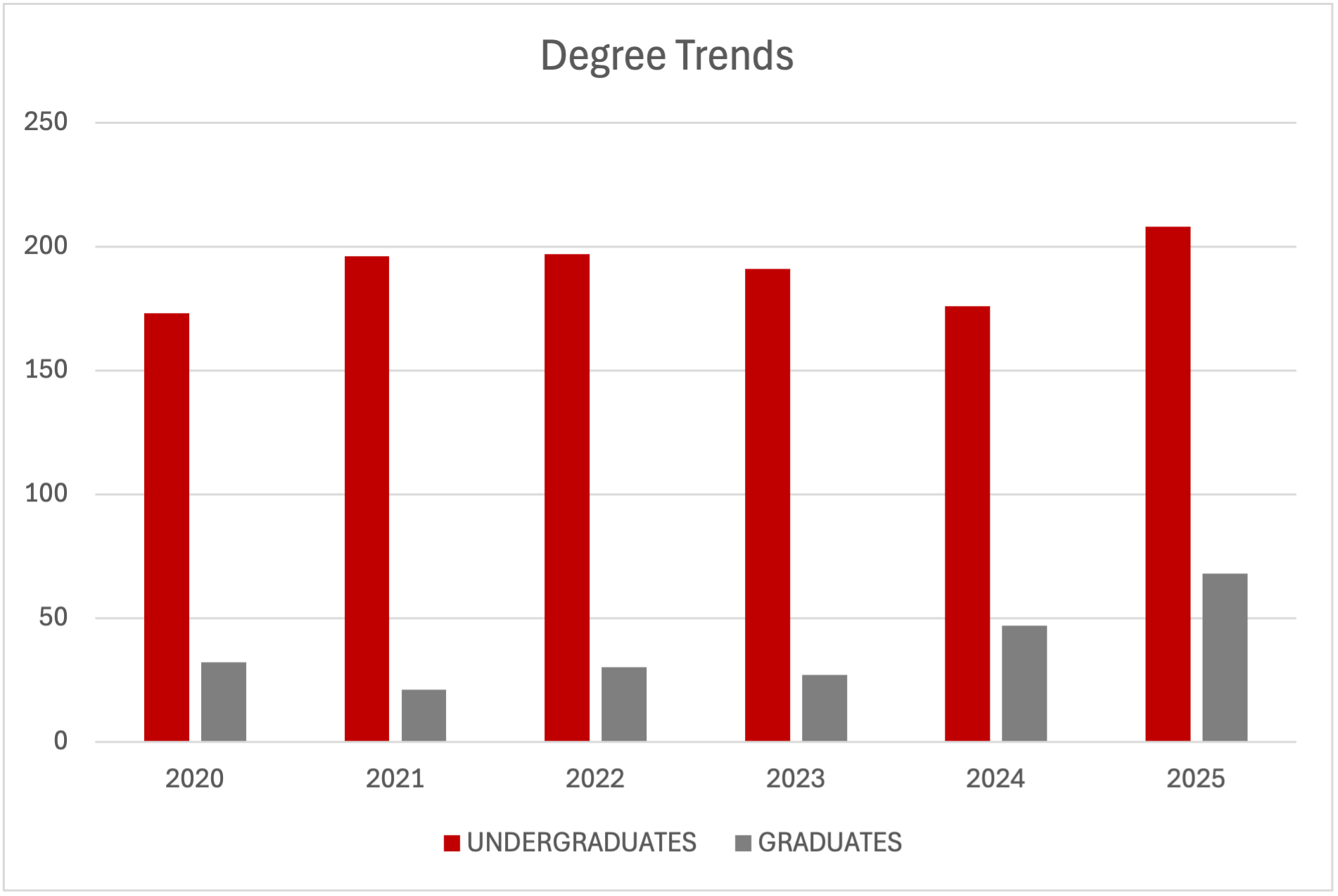 degree trends
