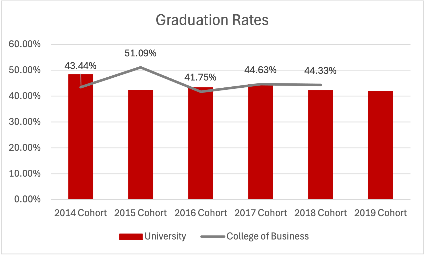 graduation rates