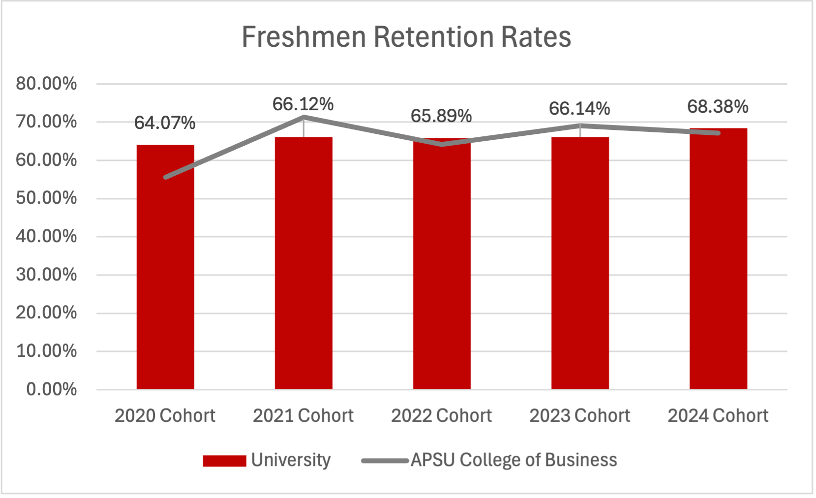 5yr retention rates