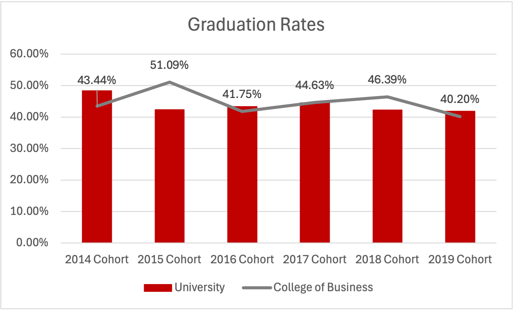 Graduation Rates