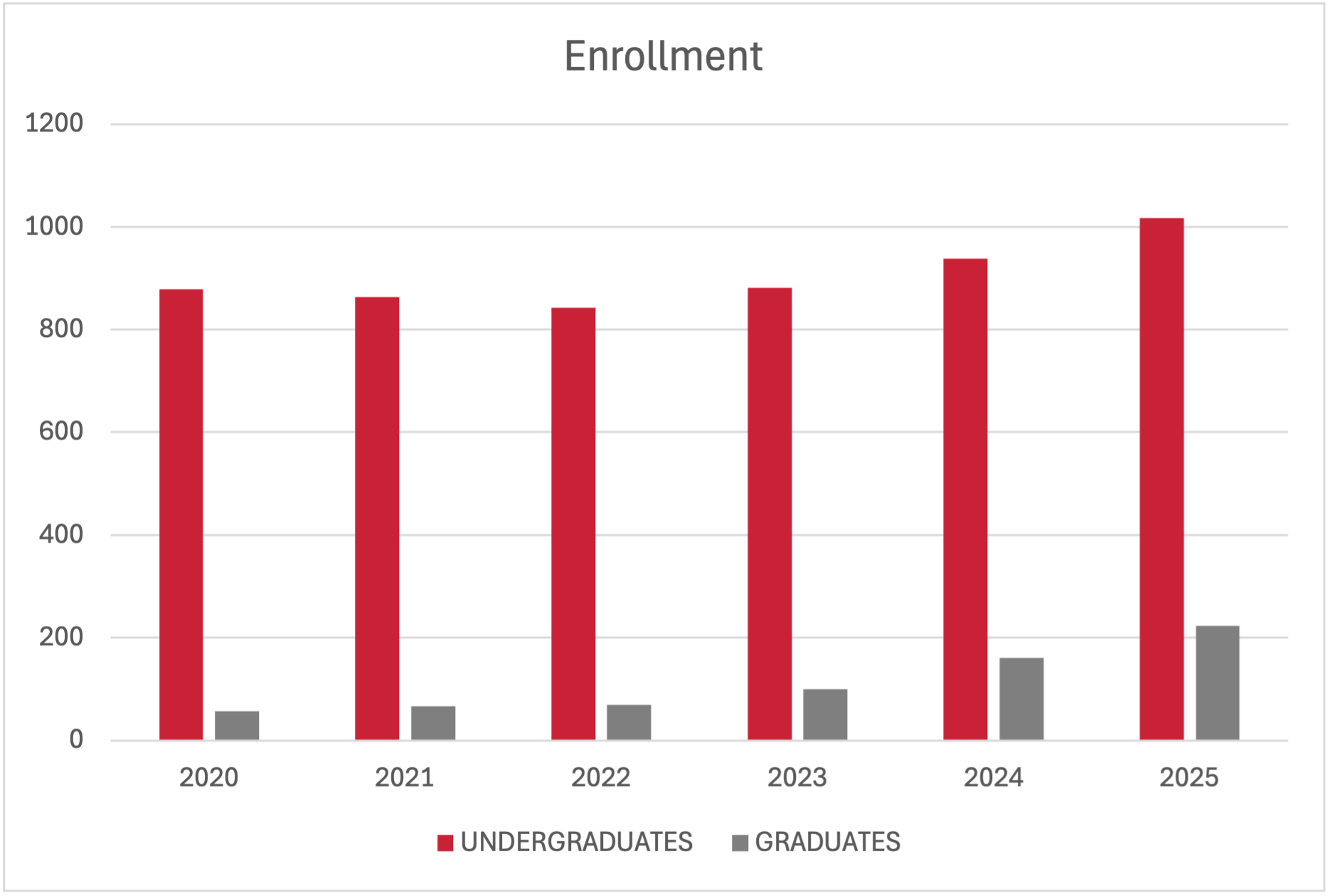 enrollment chart 2020-25