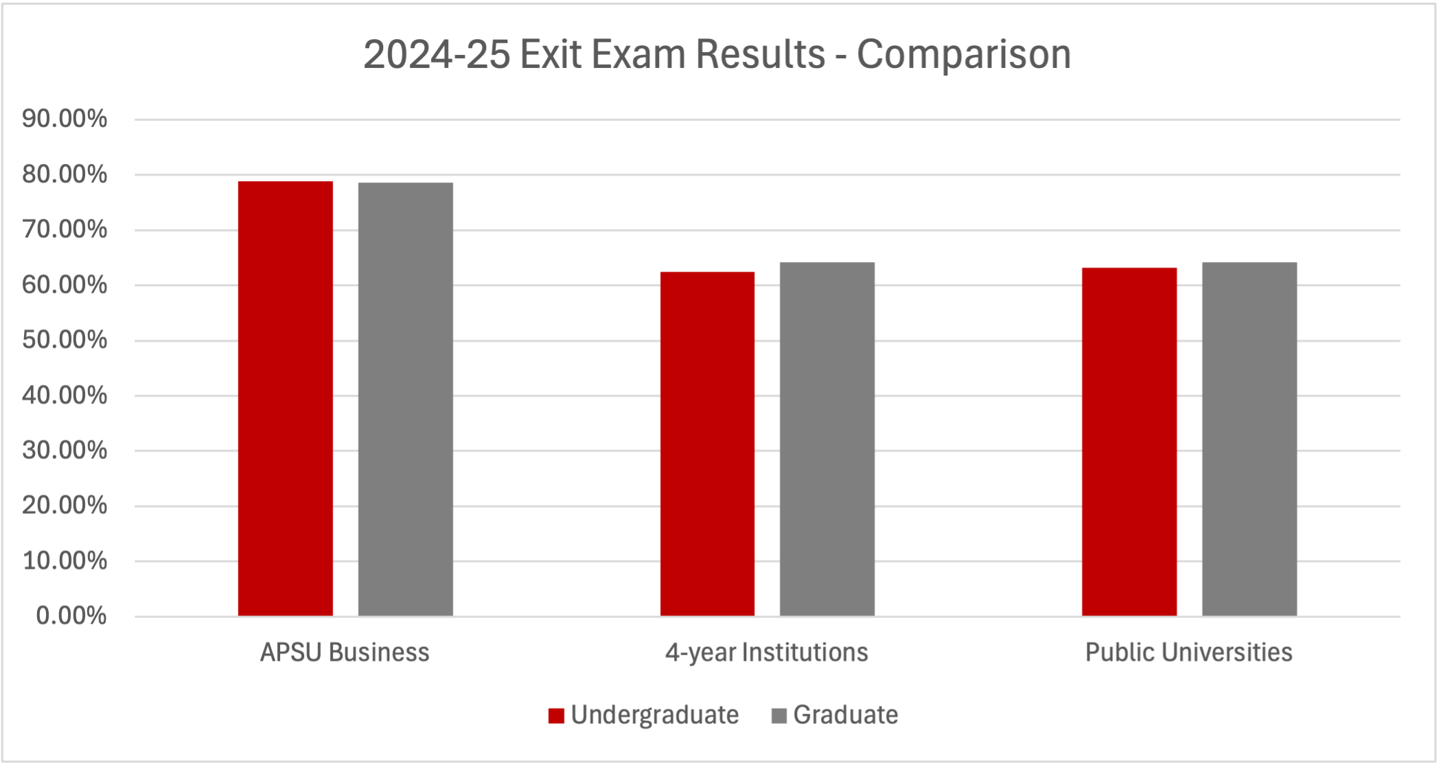 Exit Exam Chart