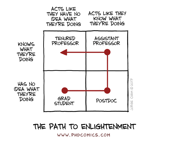 PhD Comics: Enlightenment Path