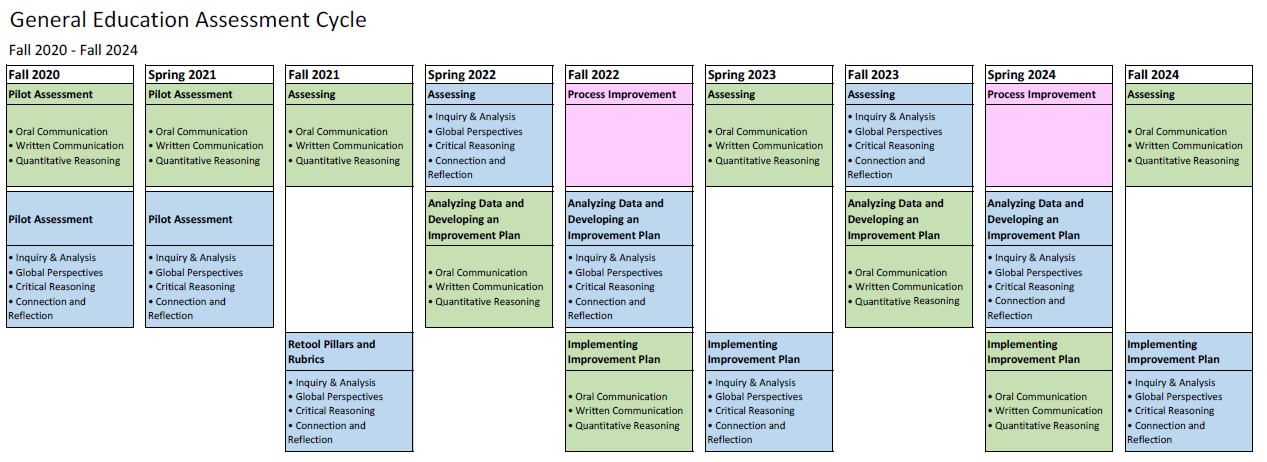Graphic showing gen ed assessment plan for each semester from fall 2020 through fall 2024.