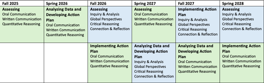 General Education Assessment Cycle for 2025 through 2028