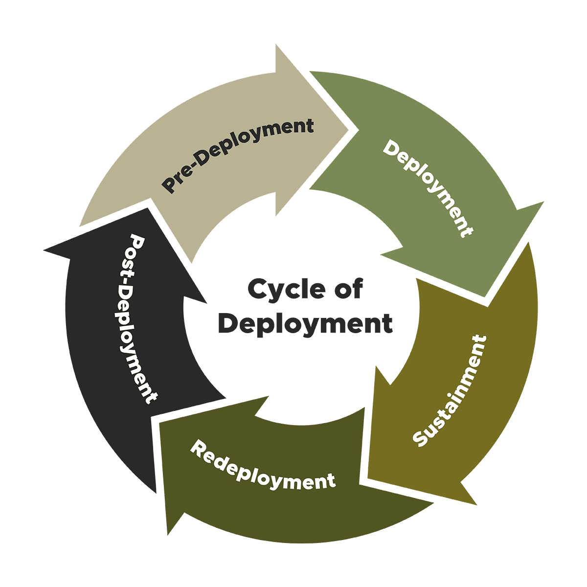 Cycle of Deployment diagram — Pre-Deployment, Deployment, Sustainment, Redeployment, Post-Deployment