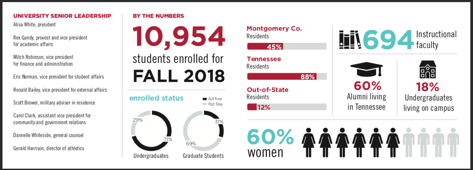Gold winner Mini Factbook won the Low-budget Publication category at the TCPRA awards May 24 at Maryville College.