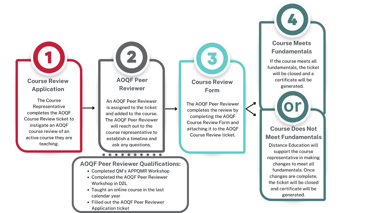 AOQF Process: Submit a course review application, a peer reviewer will complete a peer review, and a member of DE will contact the course rep