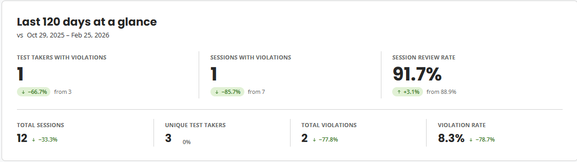 A screenshot of the at-a-glance segment of the Honorlock Course Analytics.