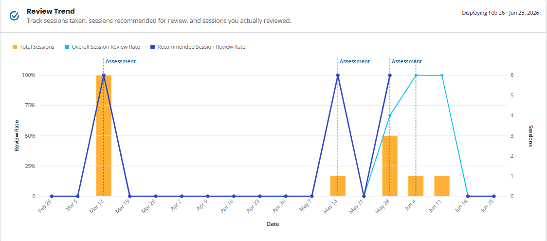 A screenshot of the 'Honorlock Review Trends' graph.