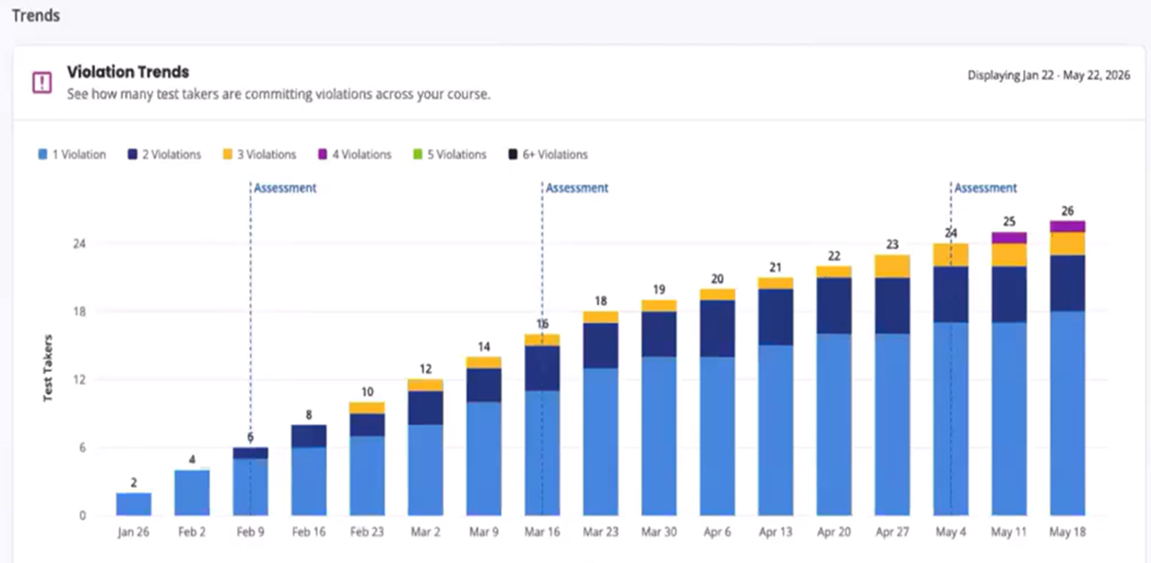 A screenshot of the 'Honorlock Violations Trends' chart. 
