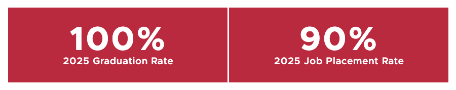 Graphic of two red boxes with white text reading "100% 2025 Graduation Rate" in one and "90% 2025 Job Placement Rate" in the other.