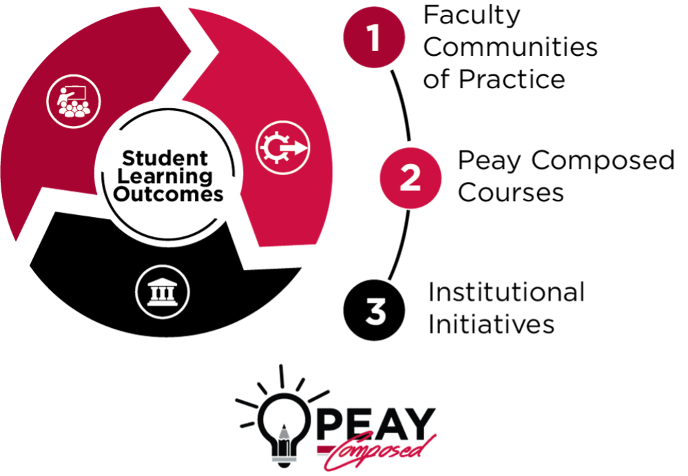 Essential Component shown as a cylce