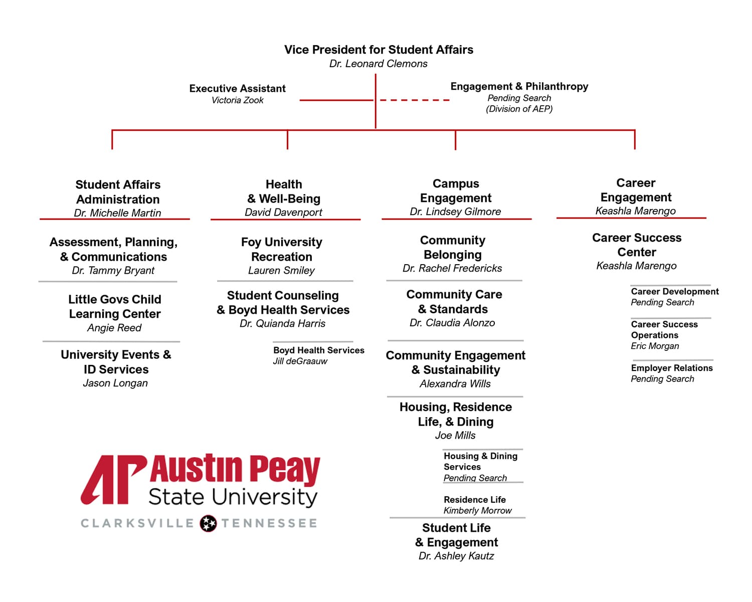 Visual representation of the Student Affairs organizational chart detailed below.